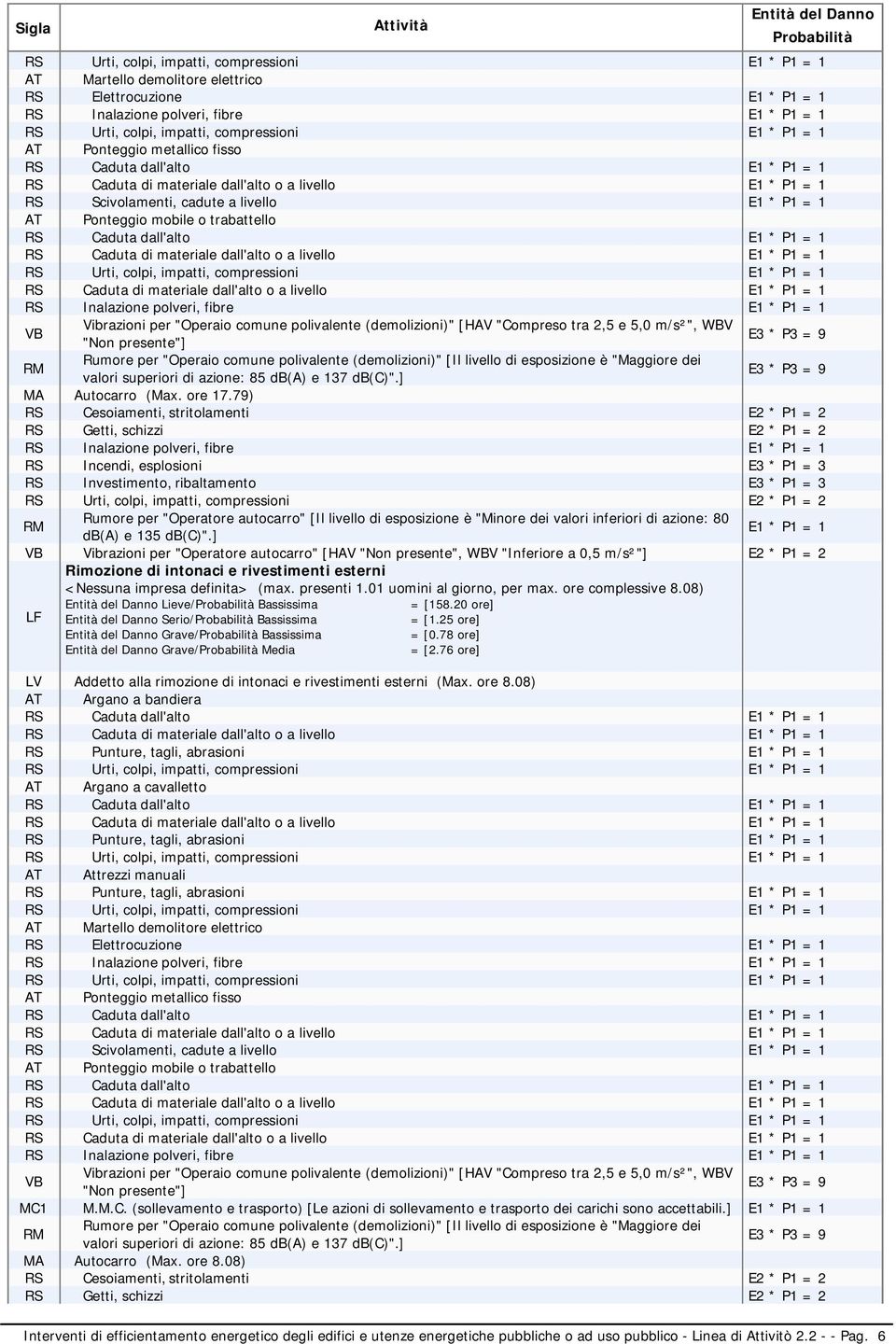 materiale dall'alto o a livello E1 * P1 = 1 RS Caduta di materiale dall'alto o a livello E1 * P1 = 1 RS Inalazione polveri, fibre E1 * P1 = 1 VB Vibrazioni per "Operaio comune polivalente