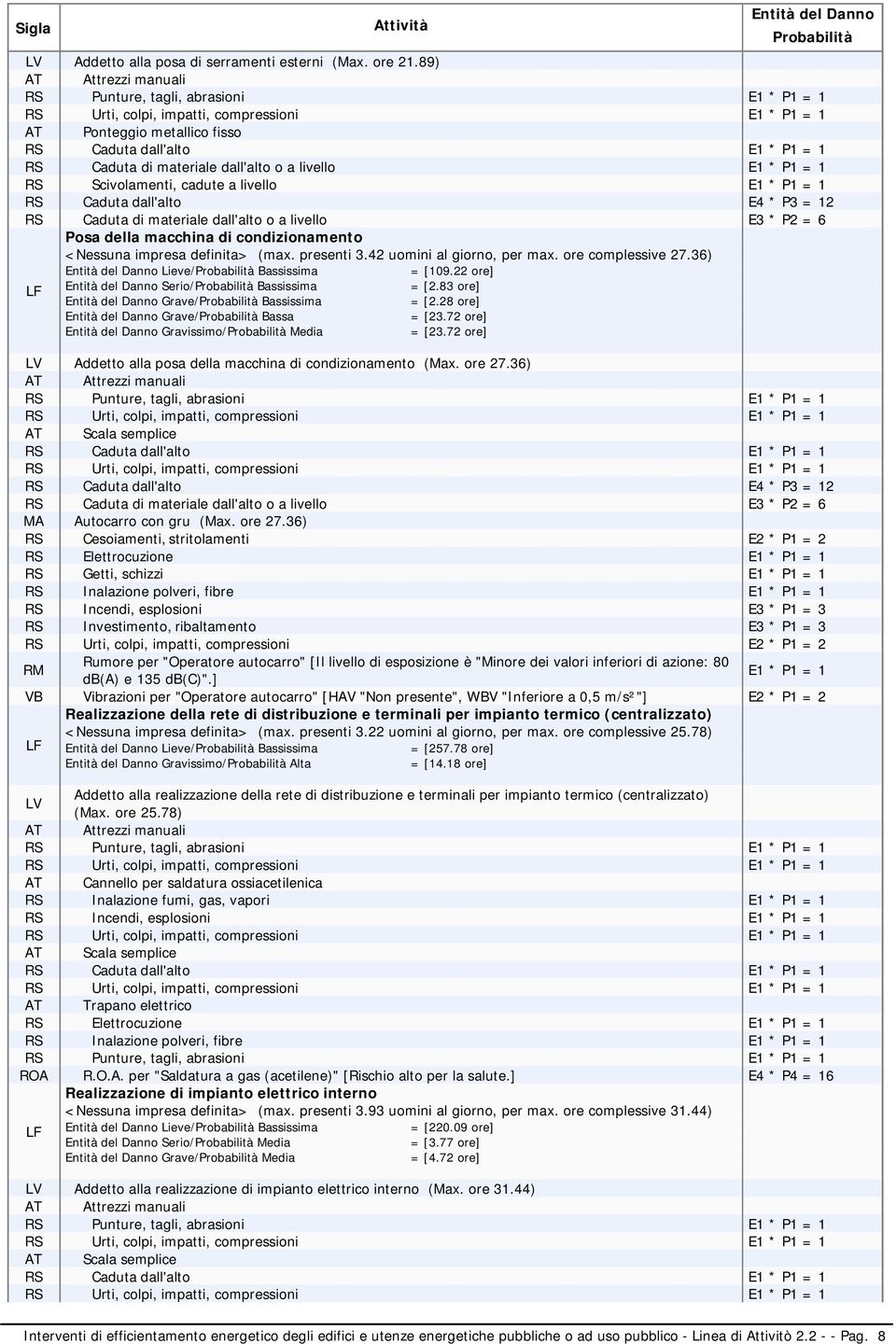 dall'alto E4 * P3 = 12 RS Caduta di materiale dall'alto o a livello E3 * P2 = 6 Posa della macchina di condizionamento <Nessuna impresa definita> (max. presenti 3.42 uomini al giorno, per max.