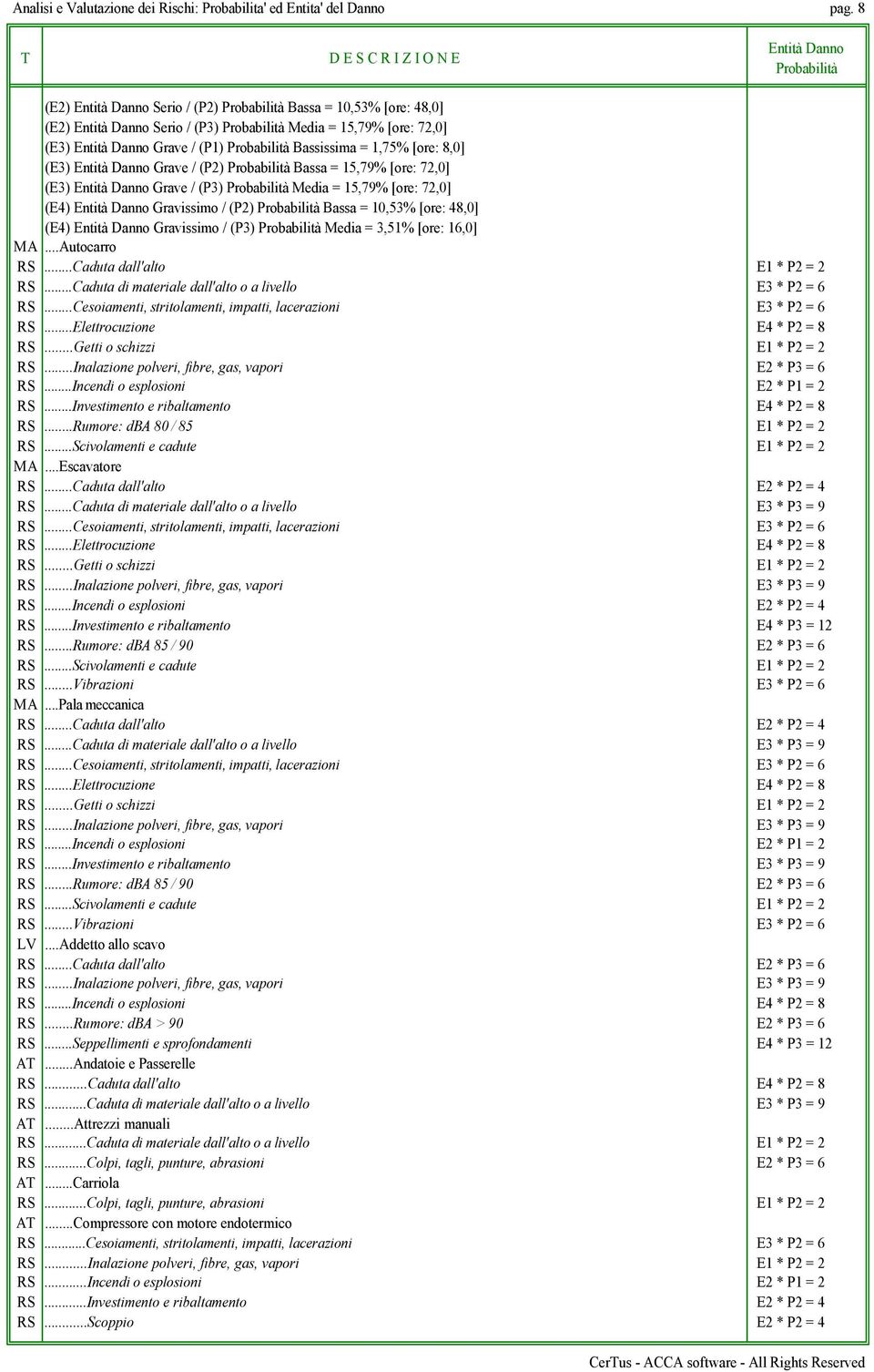 ..Caduta dall'alto E2 * P2 = 4 RS...Caduta di materiale dall'alto o a livello E3 * P3 = 9 RS...Inalazione polveri, fibre, gas, vapori E3 * P3 = 9 RS...Incendi o esplosioni E2 * P2 = 4 RS.