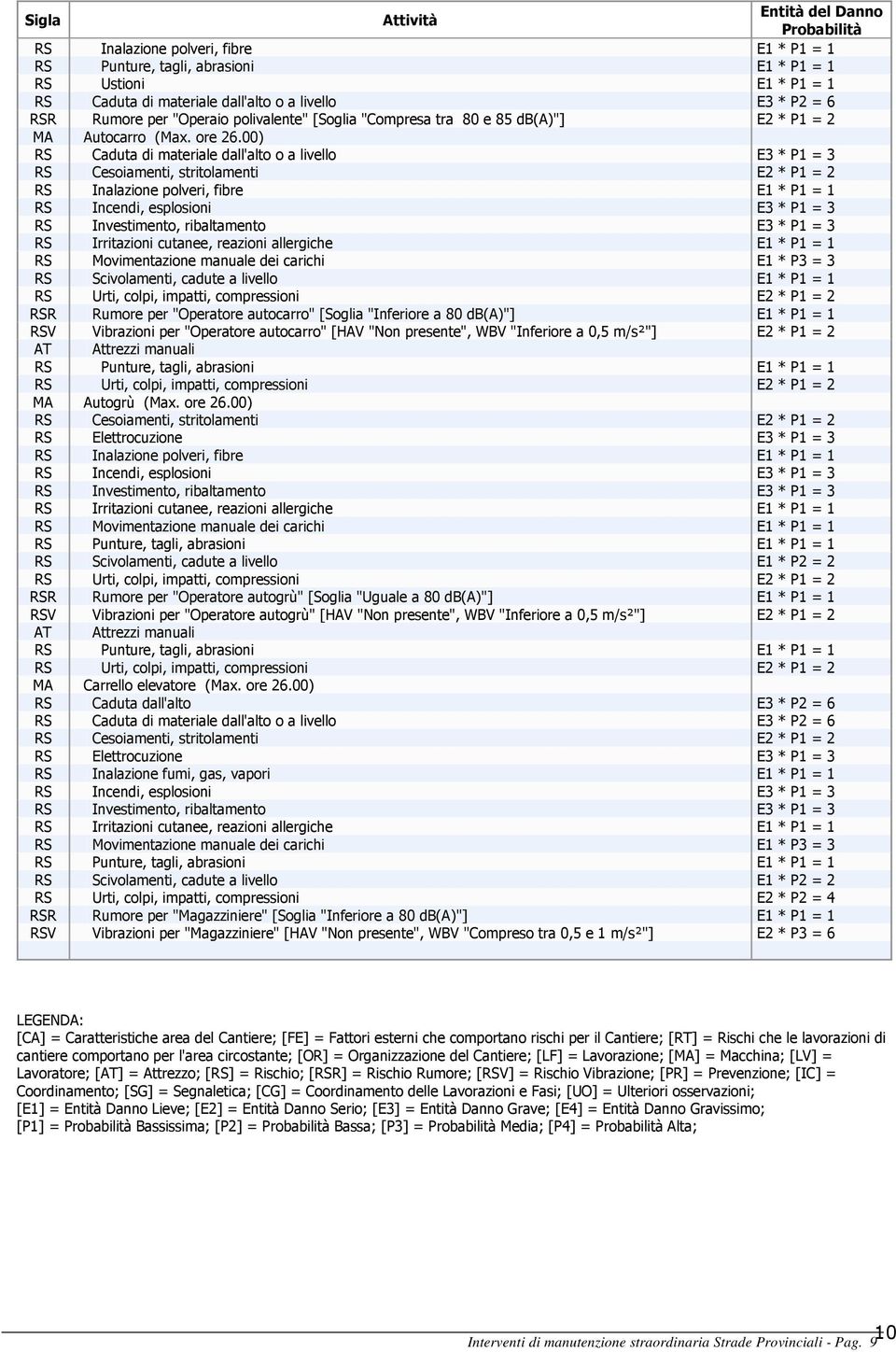 00) RS Caduta di materiale dall'alto o a livello E3 * P1 = 3 RS Cesoiamenti, stritolamenti E2 * P1 = 2 RS Incendi, esplosioni E3 * P1 = 3 RS Investimento, ribaltamento E3 * P1 = 3 RS Irritazioni