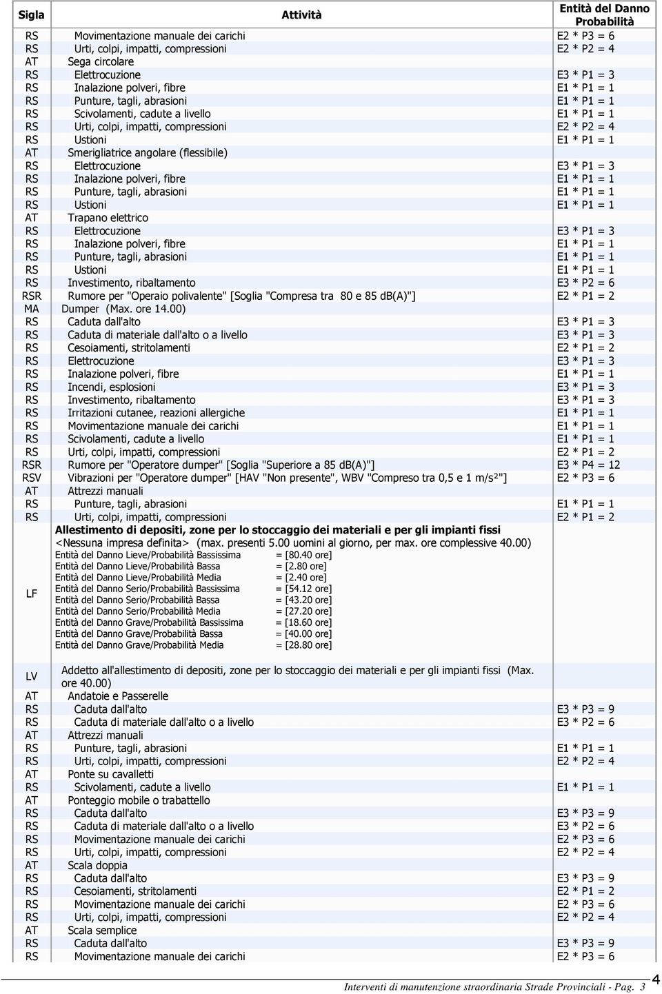 00) RS Caduta dall'alto E3 * P1 = 3 RS Caduta di materiale dall'alto o a livello E3 * P1 = 3 RS Cesoiamenti, stritolamenti E2 * P1 = 2 RS Incendi, esplosioni E3 * P1 = 3 RS Investimento, ribaltamento