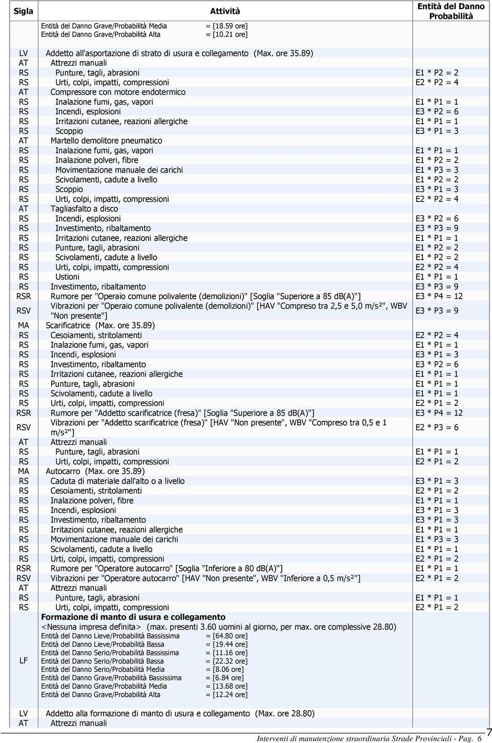 89) RS Punture, tagli, abrasioni E1 * P2 = 2 AT Compressore con motore endotermico RS Inalazione fumi, gas, vapori E1 * P1 = 1 RS Incendi, esplosioni E3 * P2 = 6 RS Irritazioni cutanee, reazioni