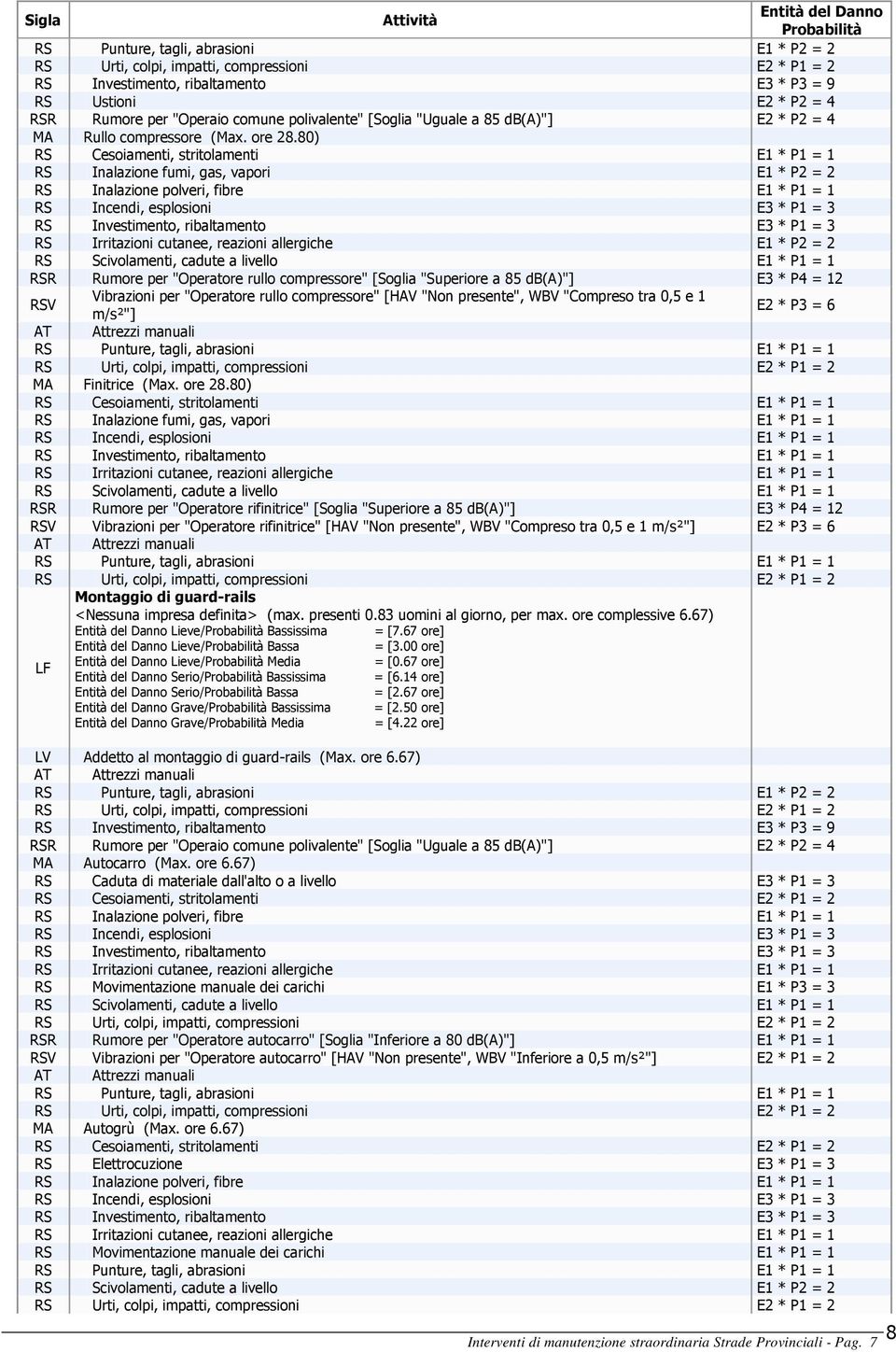 80) RS Cesoiamenti, stritolamenti E1 * P1 = 1 RS Inalazione fumi, gas, vapori E1 * P2 = 2 RS Incendi, esplosioni E3 * P1 = 3 RS Investimento, ribaltamento E3 * P1 = 3 RS Irritazioni cutanee, reazioni