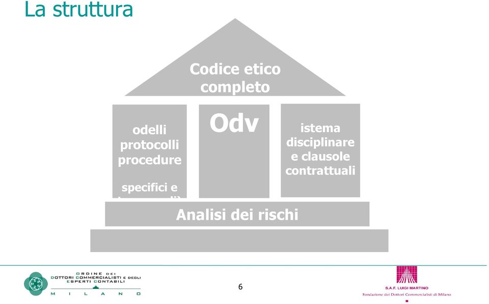 completo Odv Analisi dei rischi istema