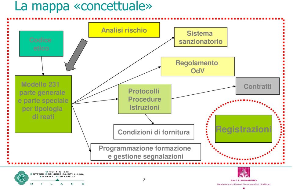 speciale per tipologia di reati Protocolli Procedure Istruzioni