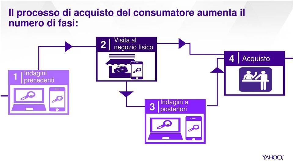 fasi: 2 Visita al negozio fisico 4