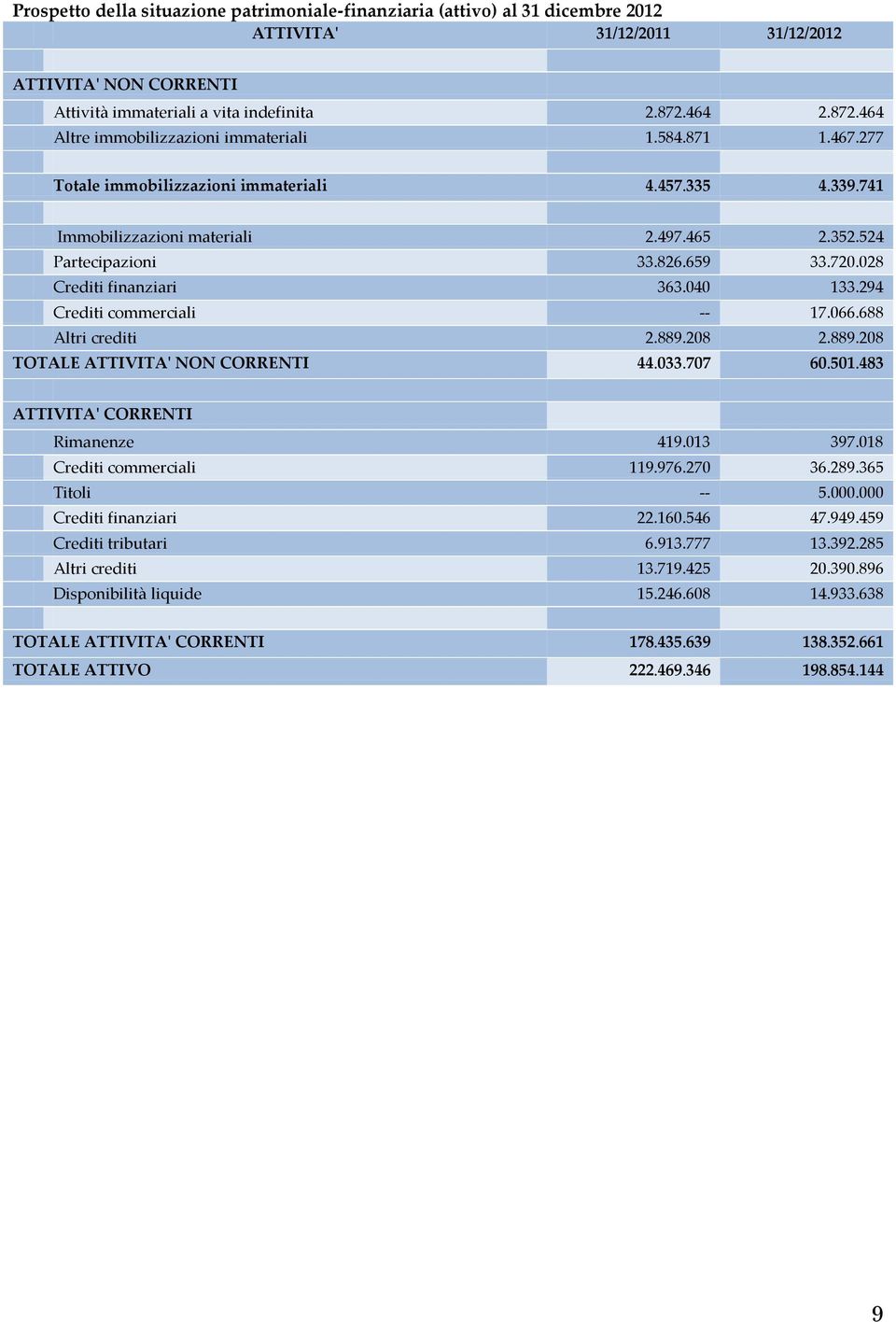 659 33.720.028 Crediti finanziari 363.040 133.294 Crediti commerciali -- 17.066.688 Altri crediti 2.889.208 2.889.208 TOTALE ATTIVITA' NON CORRENTI 44.033.707 60.501.