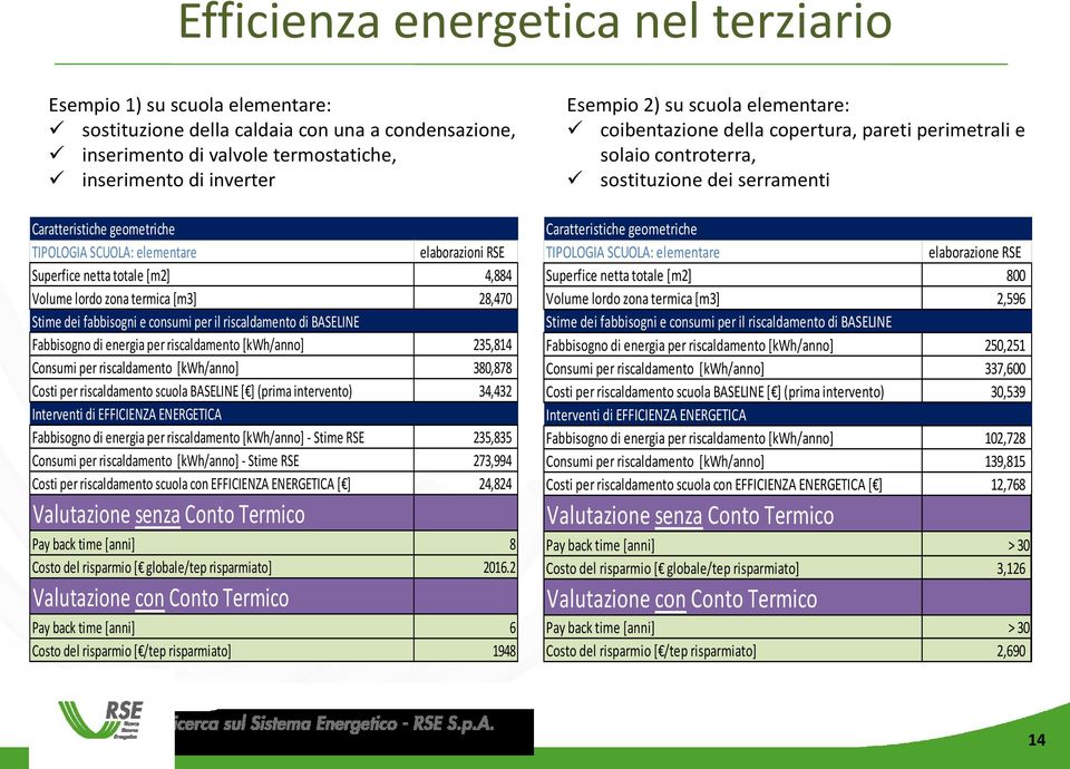 Fabbisogno di energia per riscaldamento [kwh/anno] 235,814 Consumi per riscaldamento [kwh/anno] 380,878 Costi per riscaldamento scuola BASELINE [ ] (prima intervento) 34,432 Interventi di EFFICIENZA