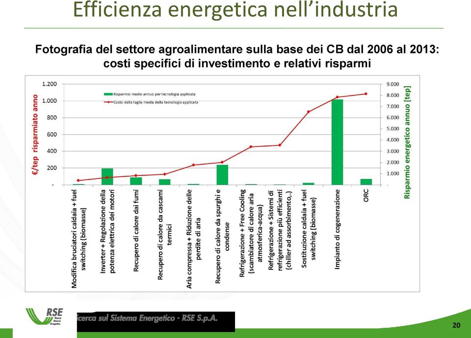 sulla base dei CB dal 2006 al 2013: costi