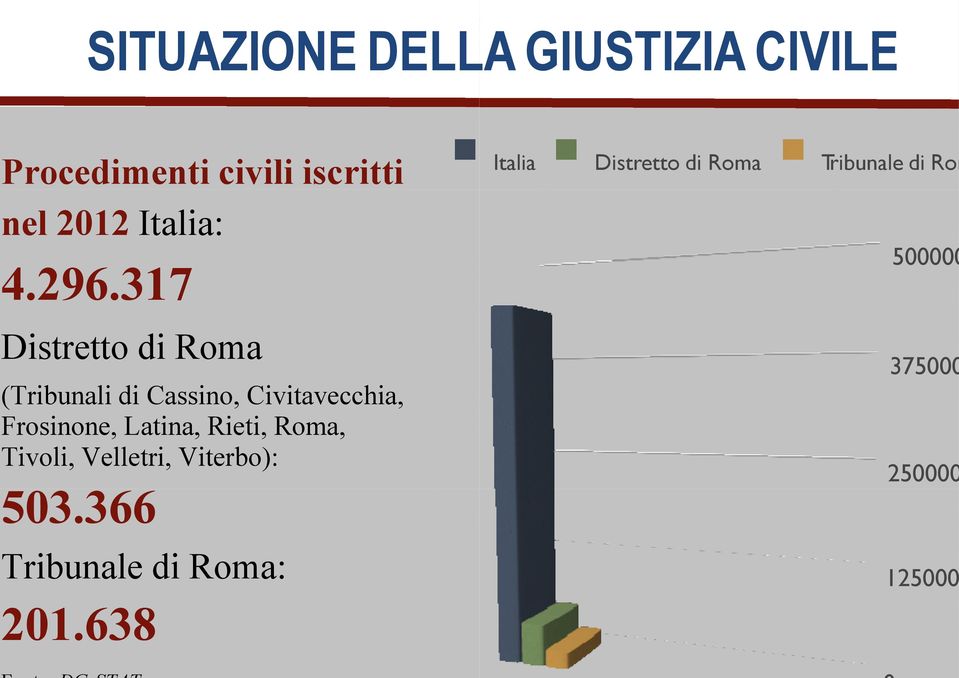 317 Distretto di Roma (Tribunali di Cassino, Civitavecchia, Frosinone,