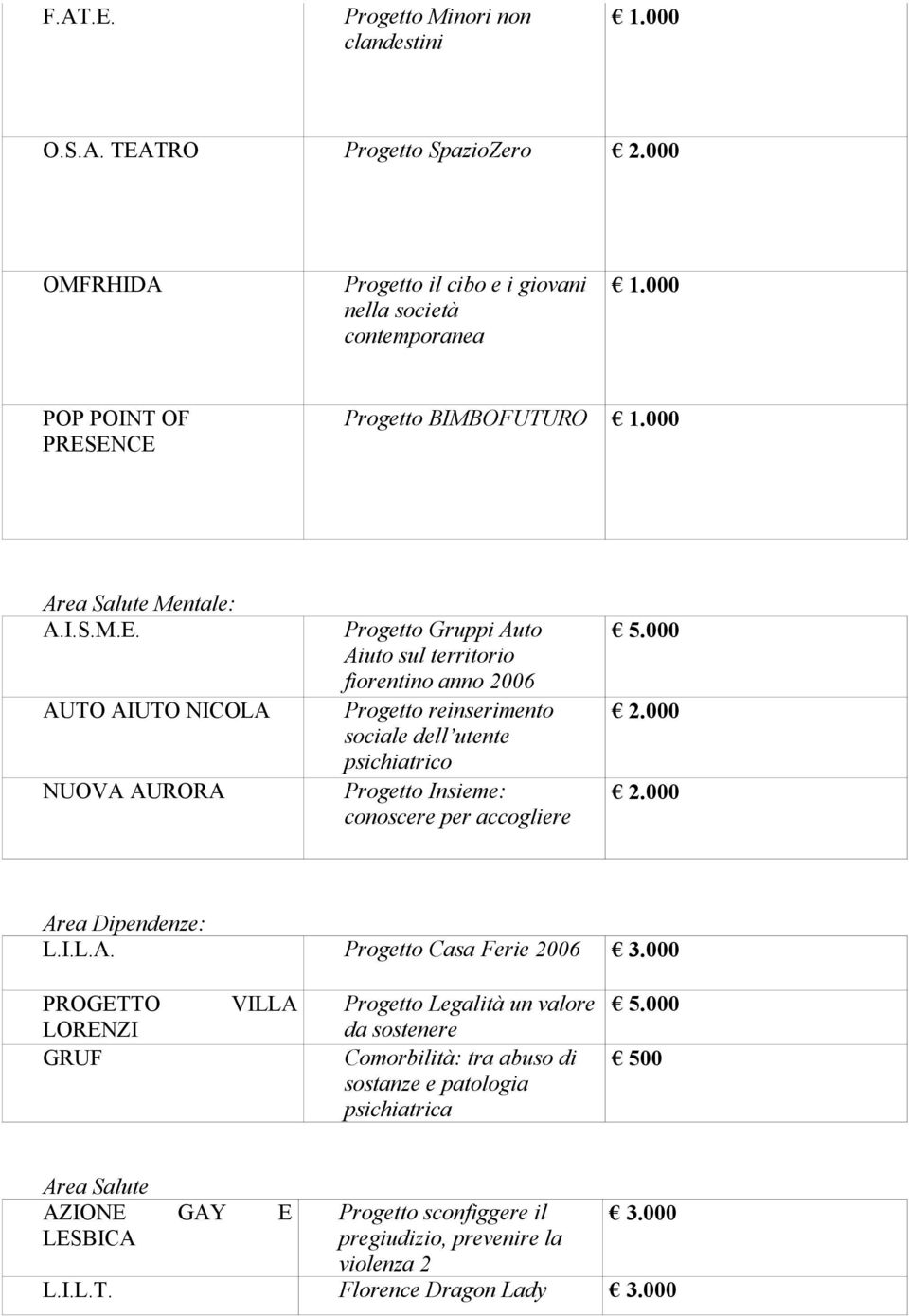 AUTO AIUTO NICOLA NUOVA AURORA Progetto Gruppi Auto Aiuto sul territorio fiorentino anno 2006 Progetto reinserimento sociale dell utente psichiatrico Progetto Insieme: conoscere