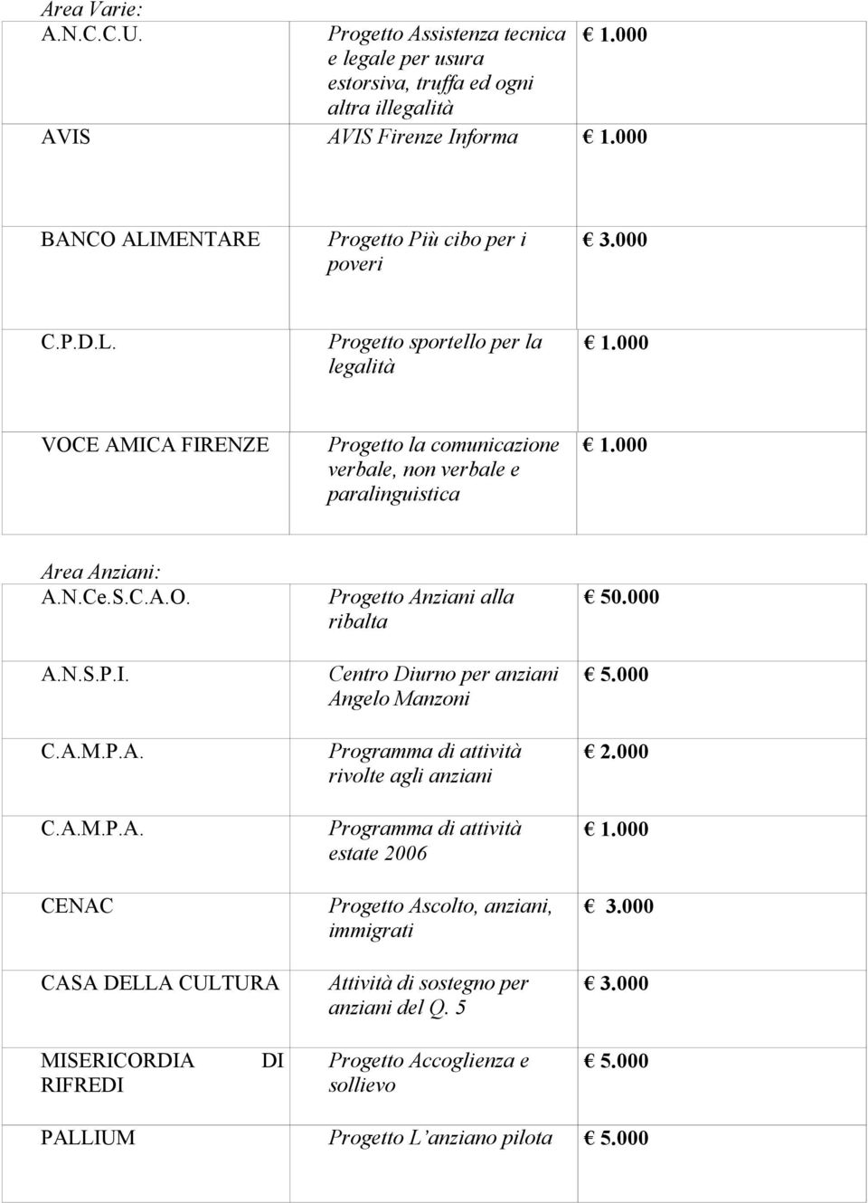 MENTARE Progetto Più cibo per i poveri C.P.D.L.