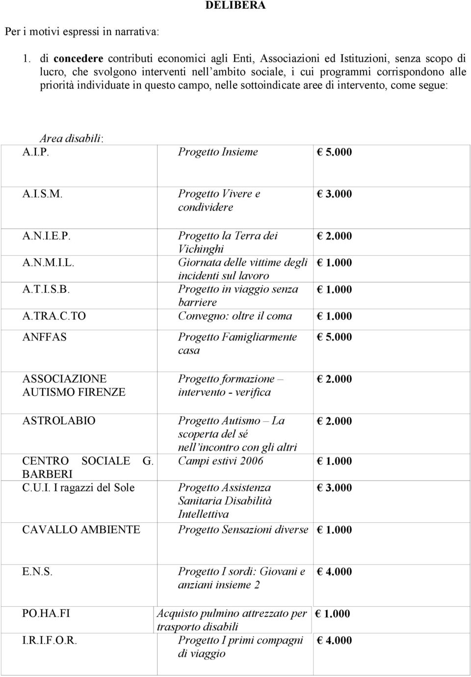 questo campo, nelle sottoindicate aree di intervento, come segue: Area disabili: A.I.P. Progetto Insieme A.I.S.M. Progetto Vivere e condividere A.N.I.E.P. Progetto la Terra dei Vichinghi A.N.M.I.L.