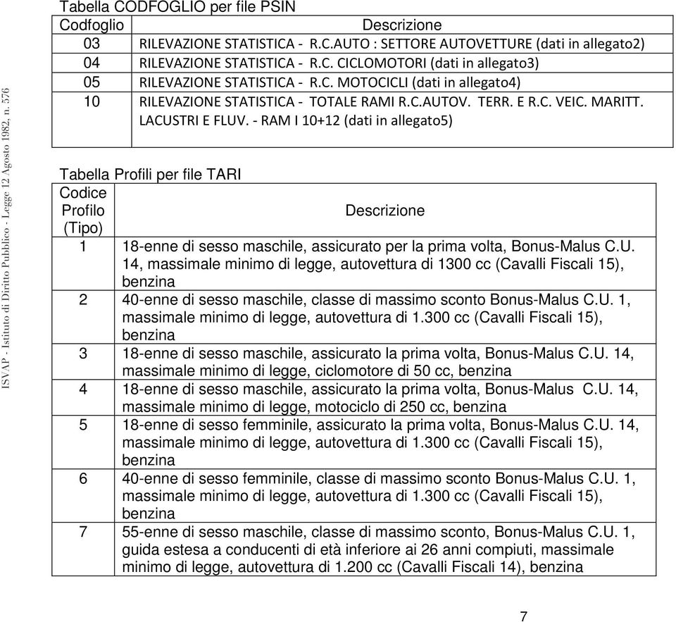 - RAM I 10+12 (dati in allegato5) Tabella Profili per file TARI Codice Profilo Descrizione (Tipo) 1 18-enne di sesso maschile, assicurato per la prima volta, Bonus-Malus C.U.