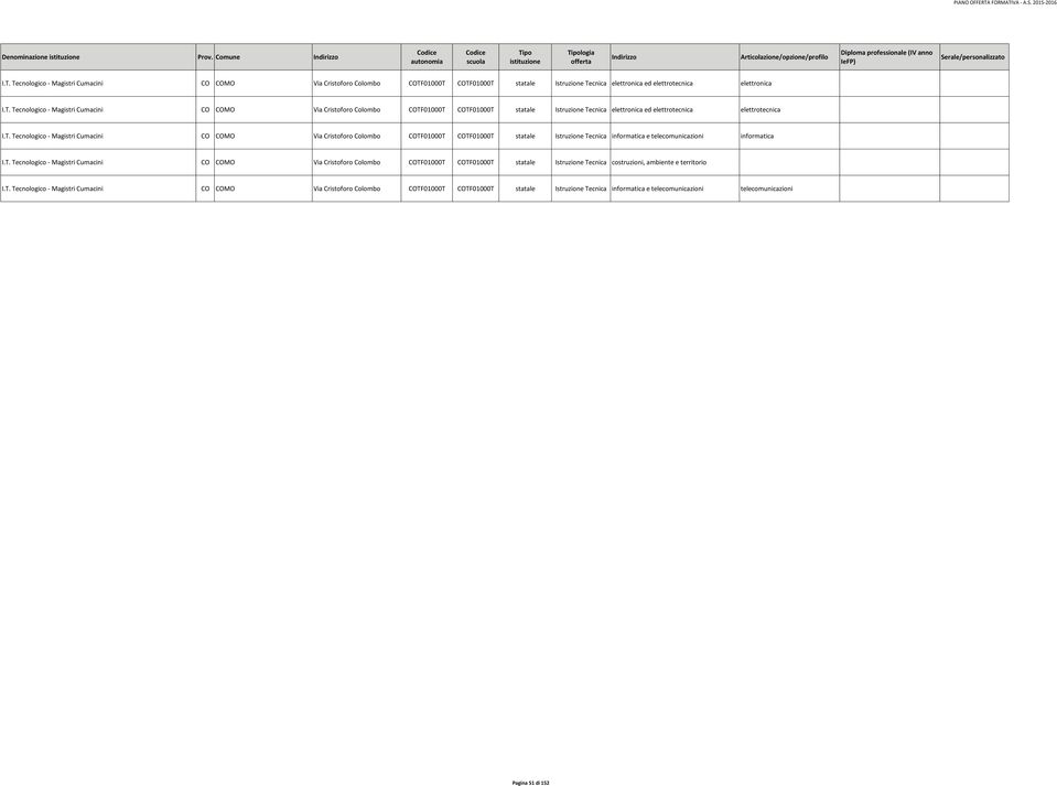 T. Tecnologico - Magistri Cumacini CO COMO Via Cristoforo Colombo COTF01000T COTF01000T statale Tecnica informatica e telecomunicazioni telecomunicazioni Pagina 51 di 152