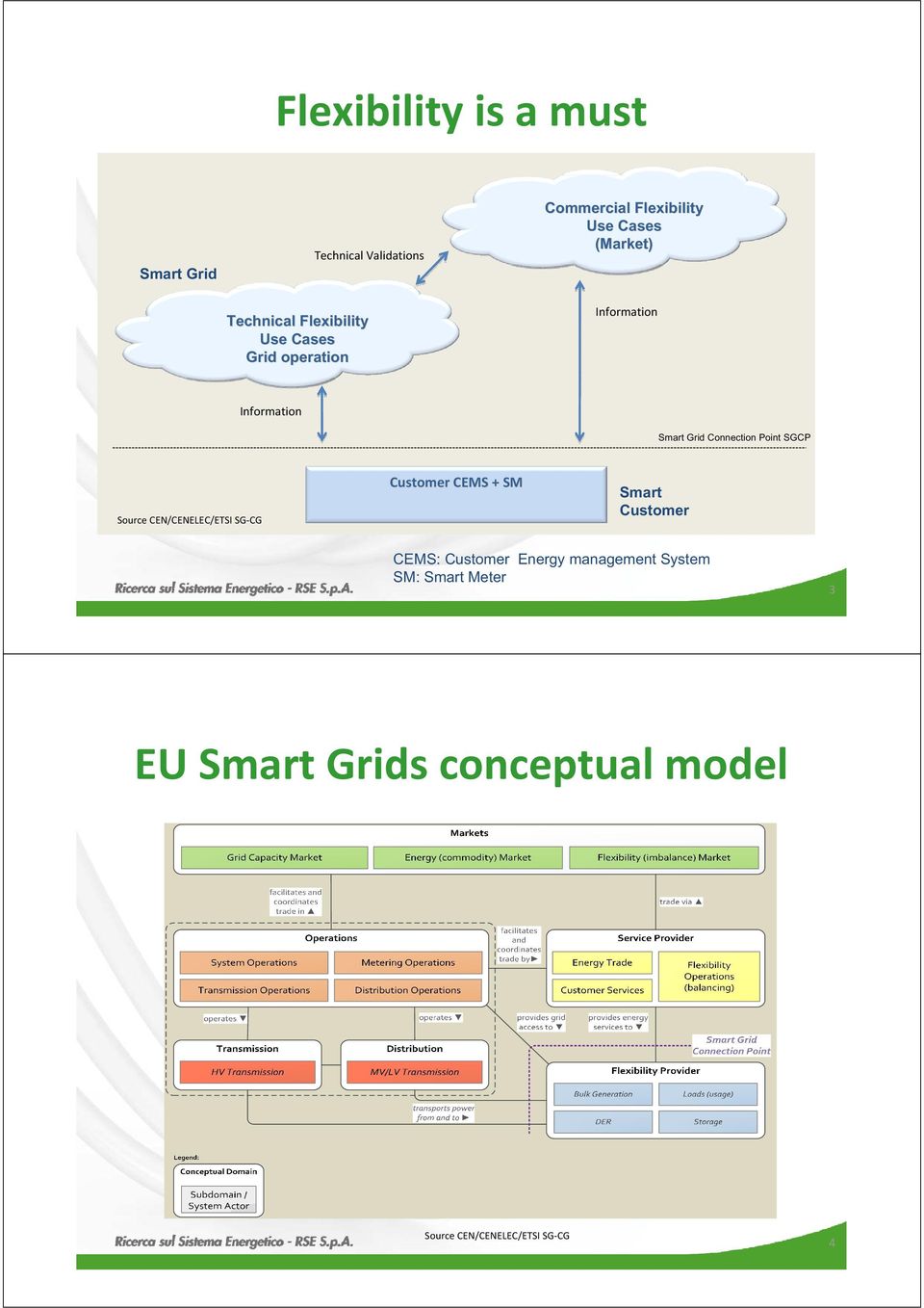Point SGCP SourceCEN/CENELEC/ETSISGCG CustomerCEMS+SM Smart Customer CEMS: Customer Energy