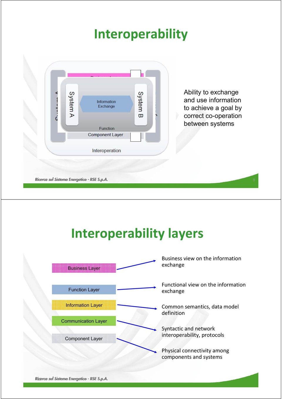 Information Layer Communication Layer Component Layer Functionalviewontheinformation exchange