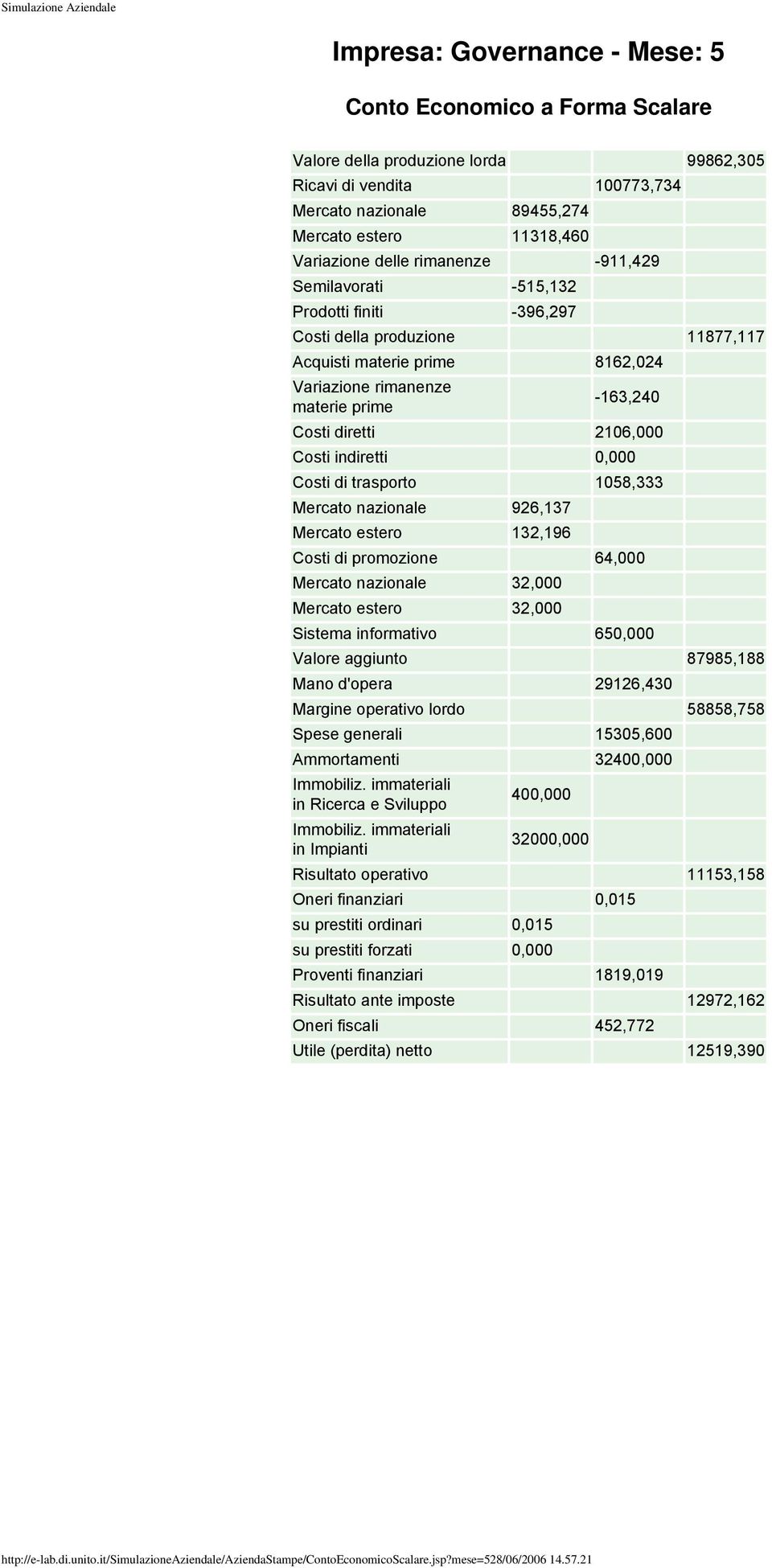 0,000 Costi di trasporto 1058,333 Mercato nazionale 926,137 Mercato estero 132,196 Costi di promozione 64,000 Mercato nazionale 32,000 Mercato estero 32,000 Sistema informativo 650,000 Valore