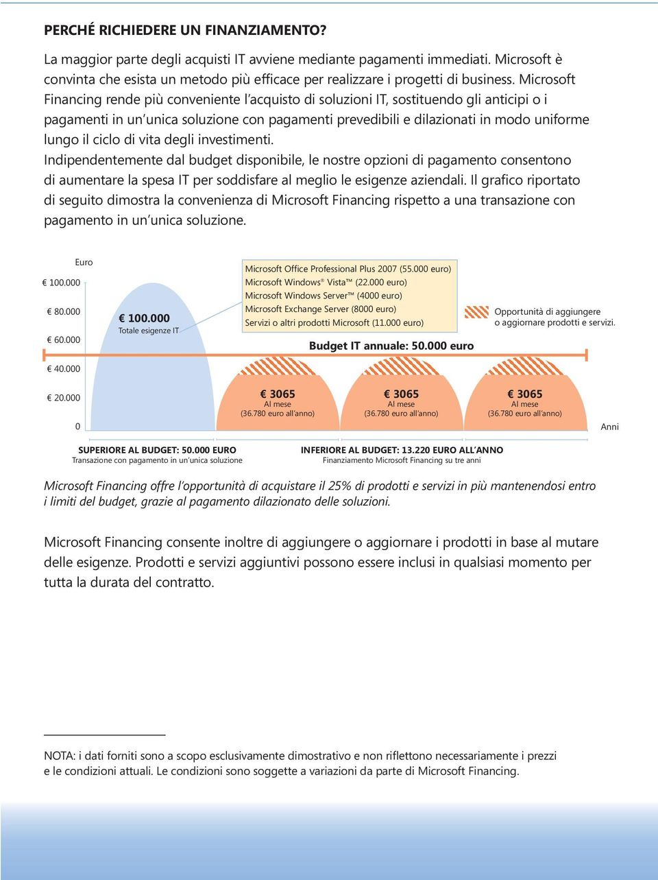 Microsoft Financing rende più conveniente l acquisto di soluzioni IT, sostituendo gli anticipi o i pagamenti in un unica soluzione con pagamenti prevedibili e dilazionati in modo uniforme lungo il