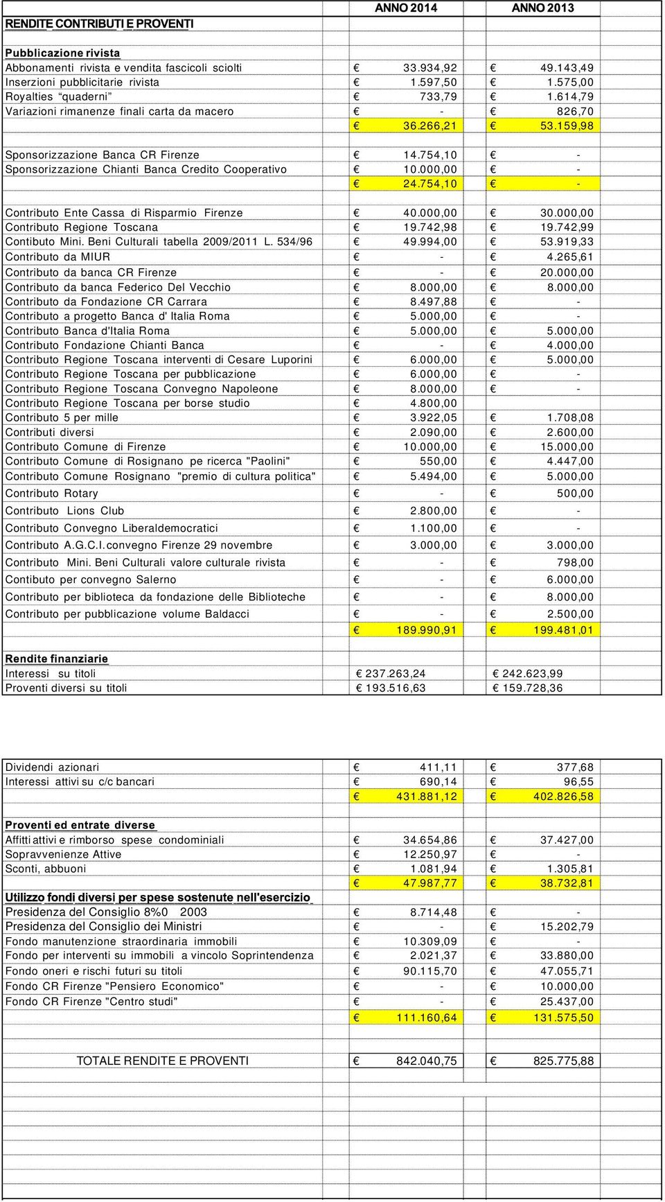 754,10 - Contributo Ente Cassa di Risparmio Firenze 40.000,00 30.000,00 Contributo Regione Toscana 19.742,98 19.742,99 Contibuto Mini. Beni Culturali tabella 2009/2011 L. 534/96 49.994,00 53.