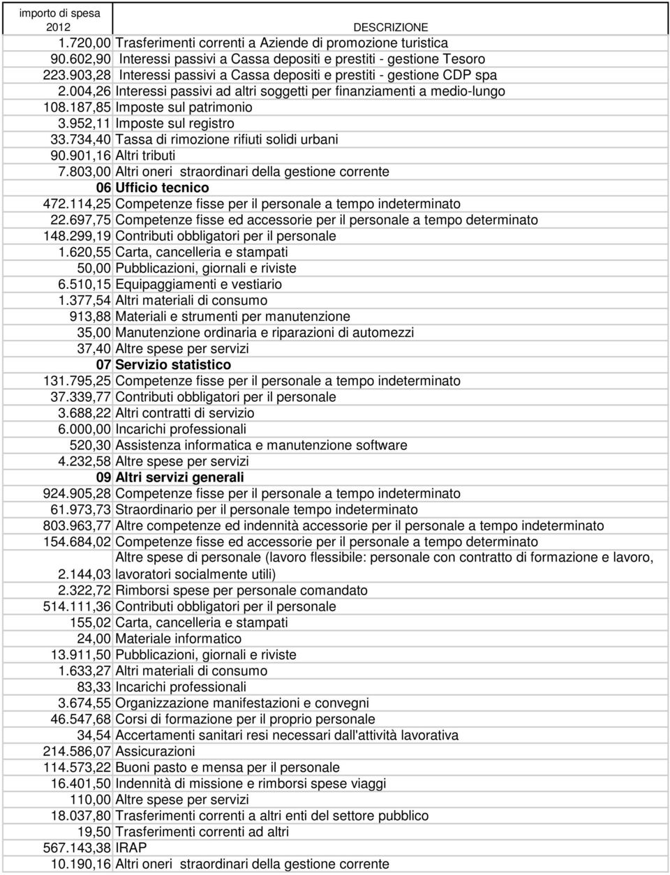 952,11 Imposte sul registro 33.734,40 Tassa di rimozione rifiuti solidi urbani 90.901,16 Altri tributi 7.803,00 Altri oneri straordinari della gestione corrente 06 Ufficio tecnico 472.