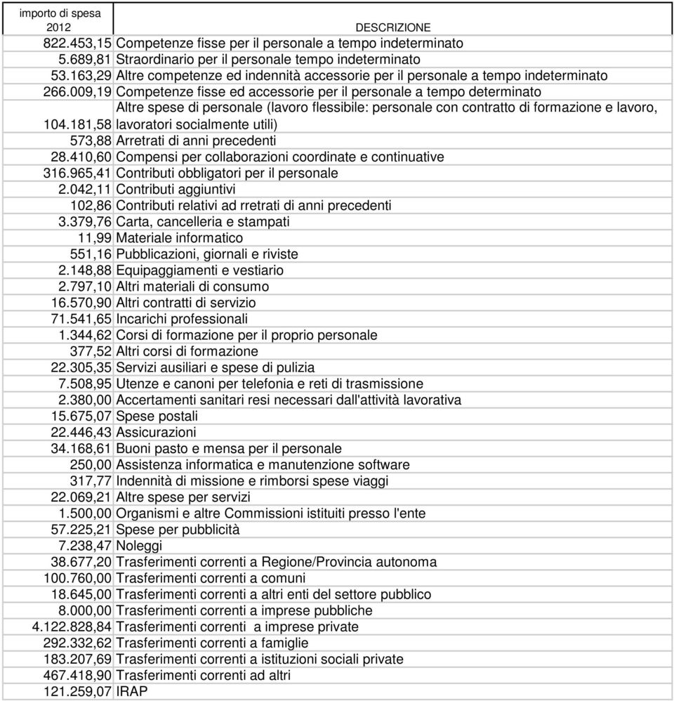 009,19 Competenze fisse ed accessorie per il personale a tempo determinato Altre spese di personale (lavoro flessibile: personale con contratto di formazione e lavoro, lavoratori socialmente utili)