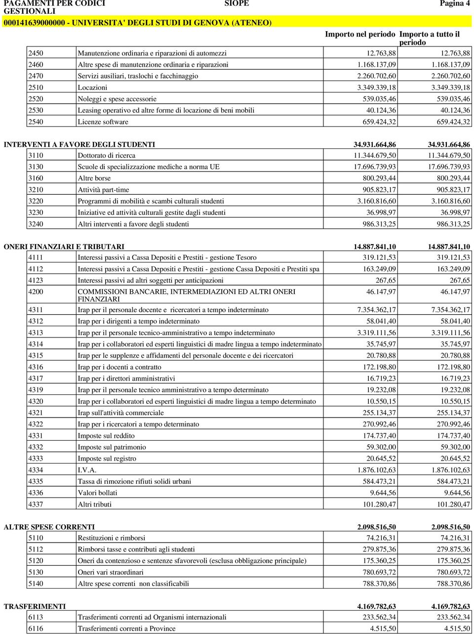 339,18 3.349.339,18 2520 Noleggi e spese accessorie 539.035,46 539.035,46 2530 Leasing operativo ed altre forme di locazione di beni mobili 40.124,36 40.124,36 2540 Licenze software 659.424,32 659.