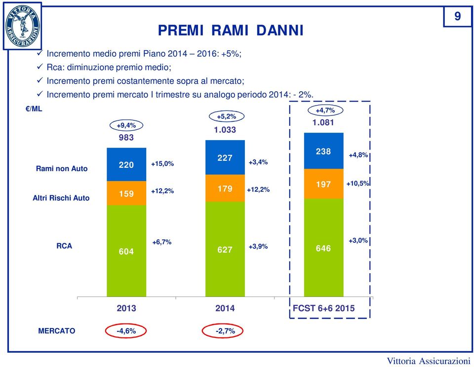 /ML +4,7% +5,2% +9,4% 983 Rami non Auto 220 +15,0% Altri Rischi Auto +12,2% 159 1.