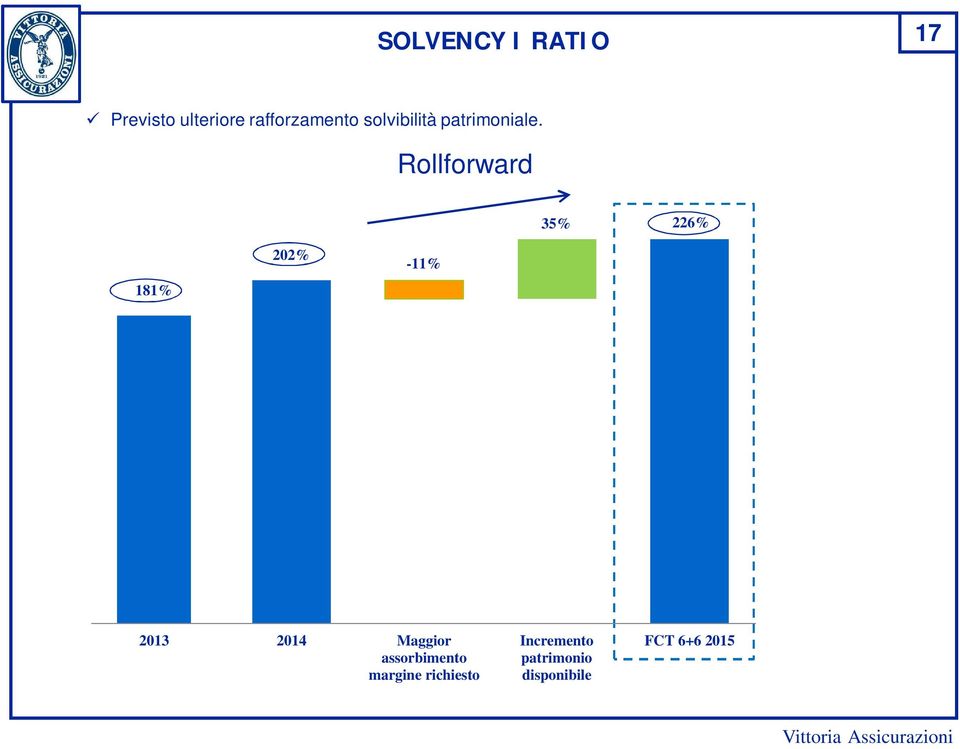 Rollforward 35% 226% 181% 202% -11% 2013 2014