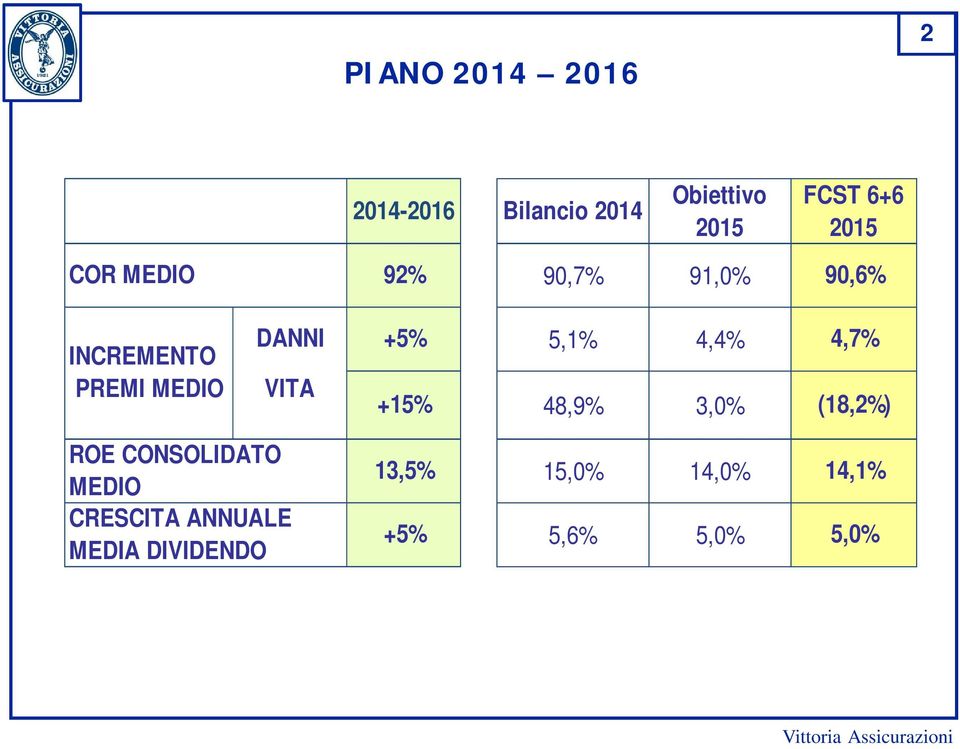 VITA +15% 5,1% 48,9% 4,4% 3,0% 4,7% (18,2%) ROE CONSOLIDATO MEDIO