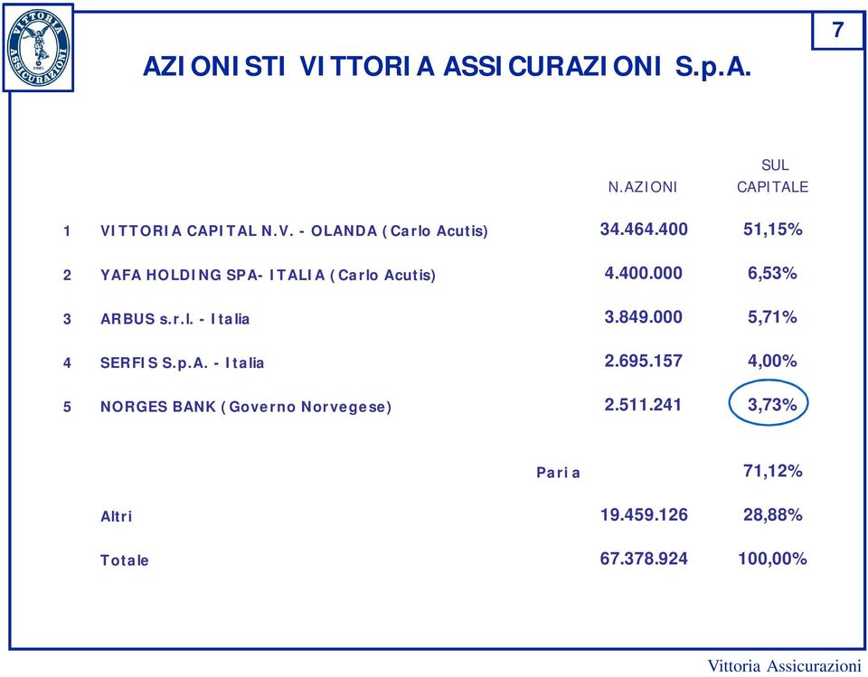 849.000 5,71% 4 SERFIS S.p.A. - Italia 2.695.157 4,00% 5 NORGES BANK (Governo Norvegese) 2.511.