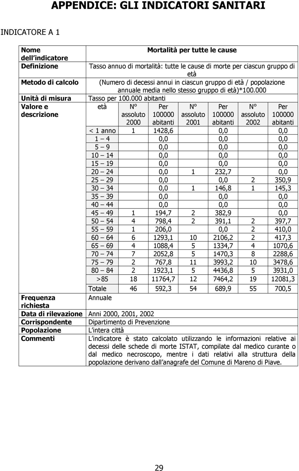 000 abitanti età N Per N Per N Per assoluto 100000 assoluto 100000 assoluto 100000 2000 abitanti 2001 abitanti 2002 abitanti < 1 anno 1 1428,6 0,0 0,0 1 4 0,0 0,0 0,0 5 9 0,0 0,0 0,0 10 14 0,0 0,0