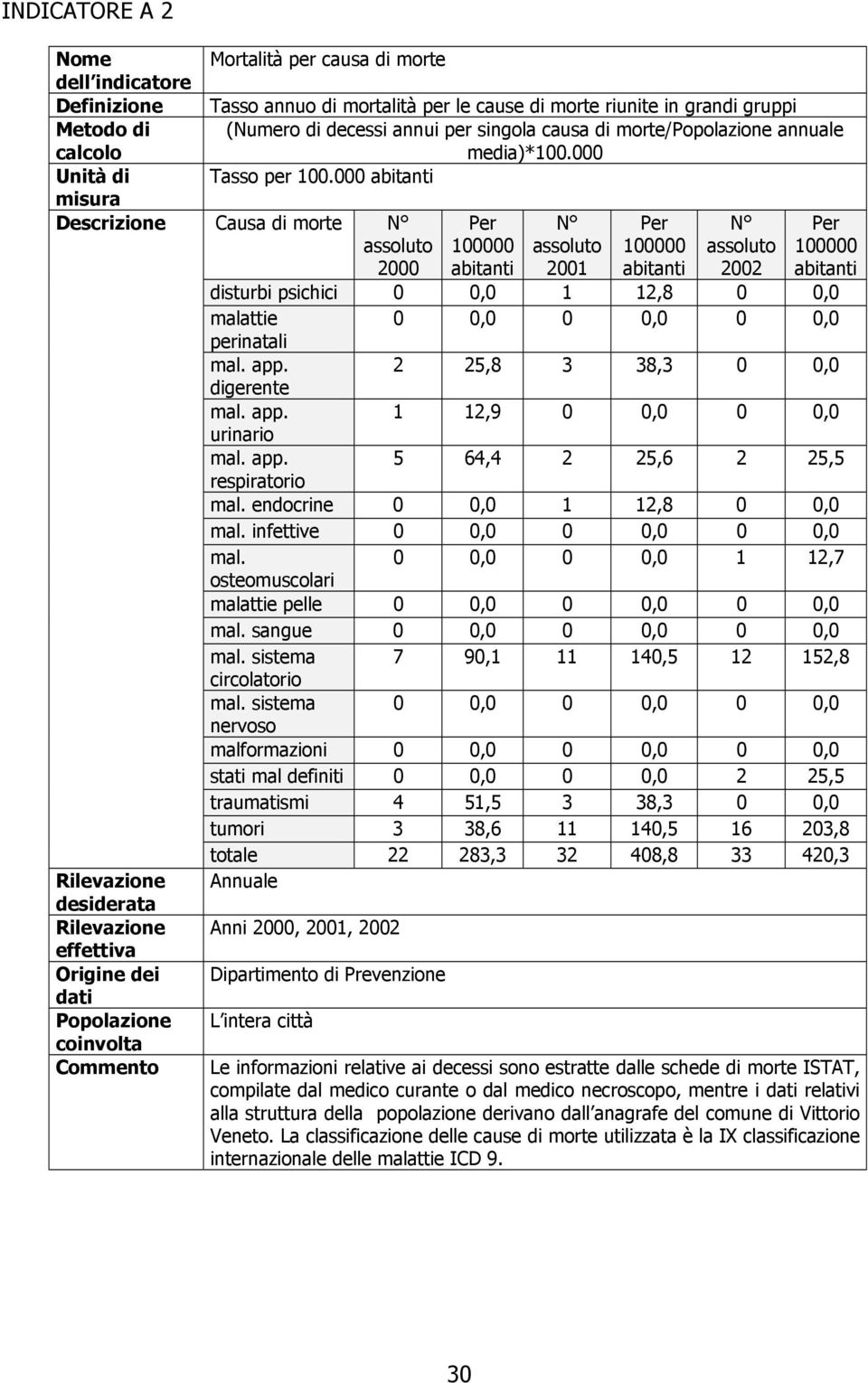 000 abitanti Causa di morte N assoluto 2000 Per 100000 abitanti N assoluto 2001 Per 100000 abitanti N assoluto 2002 Per 100000 abitanti disturbi psichici 0 0,0 1 12,8 0 0,0 malattie 0 0,0 0 0,0 0 0,0