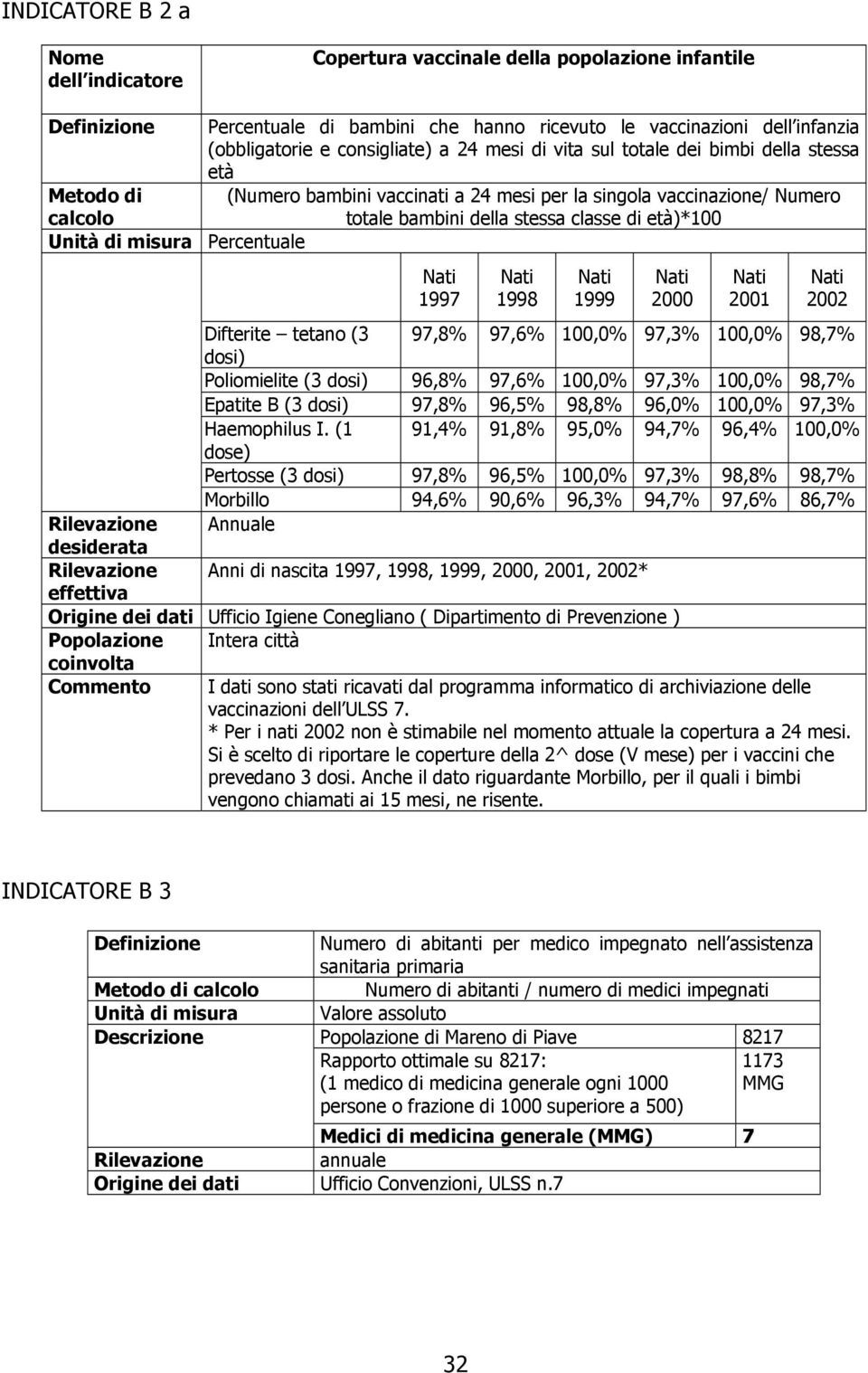 2002 Difterite tetano (3 97,8% 97,6% 100,0% 97,3% 100,0% 98,7% dosi) Poliomielite (3 dosi) 96,8% 97,6% 100,0% 97,3% 100,0% 98,7% Epatite B (3 dosi) 97,8% 96,5% 98,8% 96,0% 100,0% 97,3% Haemophilus I.