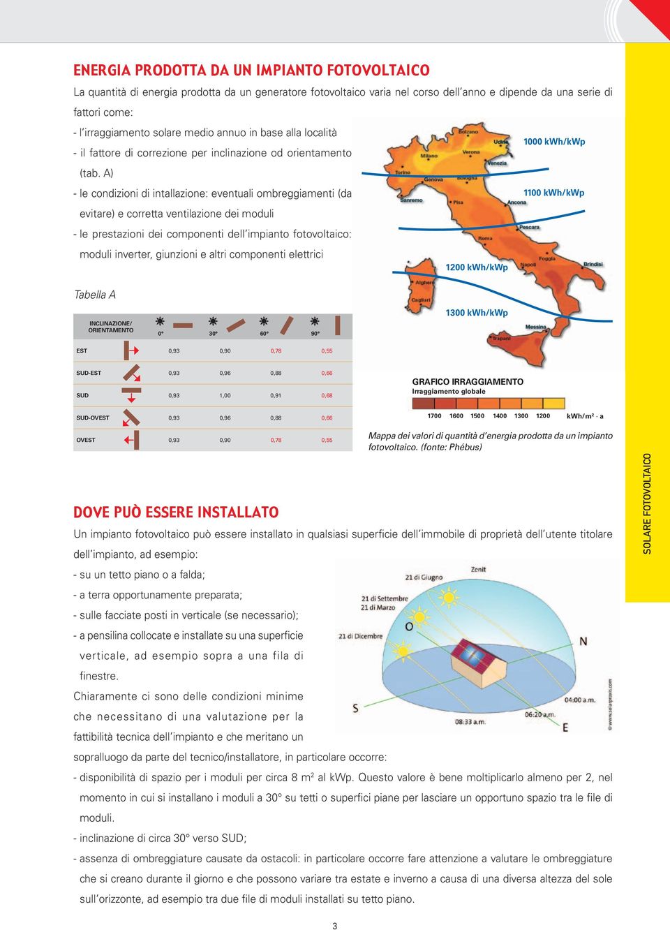 A) - le condizioni di intallazione: eventuali ombreggiamenti (da 1100 kwh/kwp evitare) e corretta ventilazione dei moduli - le prestazioni dei componenti dell impianto fotovoltaico: moduli inverter,