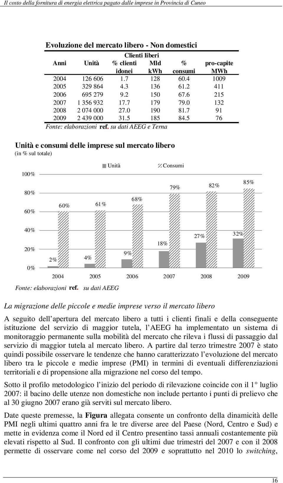 5 76 su dati AEEG e Terna Unità e consumi delle imprese sul mercato libero (in % sul totale) 100% 80% 60% 60% 61% Unità 68% Consumi 79% 82% 85% 40% 20% 0% 2% 4% su dati AEEG 9% 18% 27% 32% 2004 2005