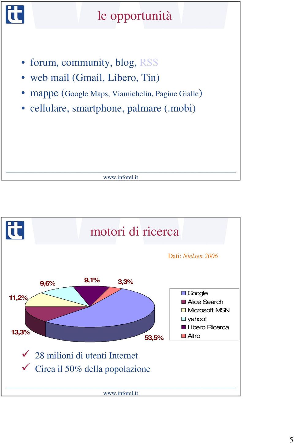 mobi) motori di ricerca Dati: Nielsen 2006 11,2% 13,3% 9,6% 9,1% 3,3% 53,5% Google Alice