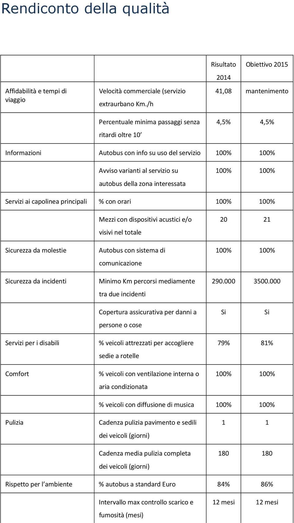 servizio su autobus della zona interessata 100% 100% Servizi ai capolinea principali % con orari 100% 100% Sicurezza da molestie Sicurezza da incidenti Mezzi con dispositivi acustici e/o visivi nel