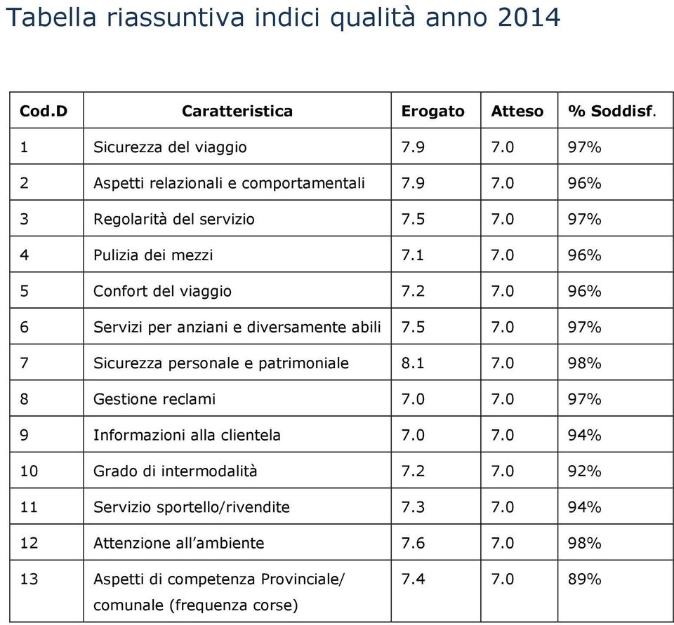 0 96% 6 Servizi per anziani e diversamente abili 7.5 7.0 97% 7 Sicurezza personale e patrimoniale 8.1 7.0 98% 8 Gestione reclami 7.0 7.