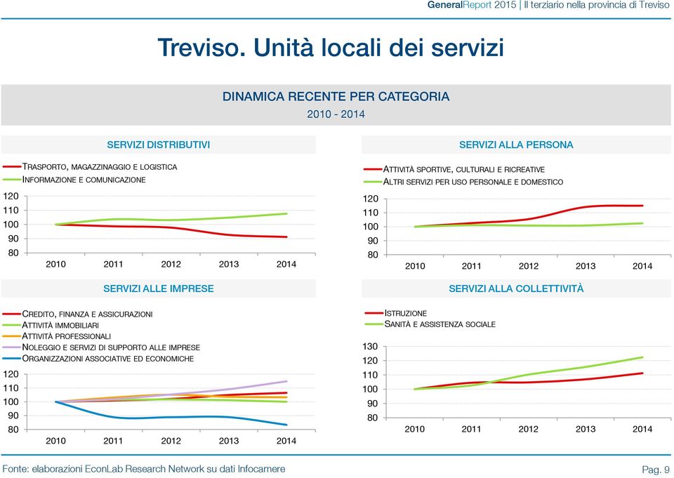 SPORTIVE, CULTURALI E RICREATIVE ALTRI SERVIZI PER USO PERSONALE E DOMESTICO 120 110 100 90 80 2010 2011 2012 2013 2014 120 110 100 90 80 2010 2011 2012 2013 2014 SERVIZI ALLE IMPRESE