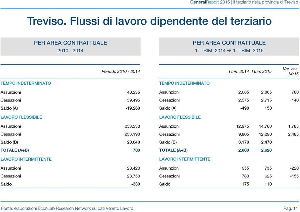 230 Cessazioni 233.190 Saldo (B) 20.040 TOTALE (A+B) 780 LAVORO INTERMITTENTE Assunzioni 28.420 Cessazioni 28.750 Saldo -330 Assunzioni 2.085 2.865 780 Cessazioni 2.575 2.