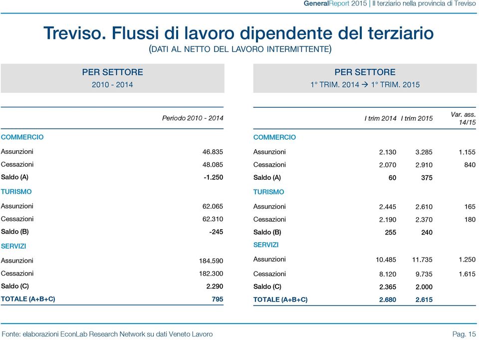 310 Saldo (B) -245 SERVIZI Assunzioni 184.590 Cessazioni 182.300 Saldo (C) 2.290 TOTALE (A+B+C) 795 COMMERCIO Assunzioni 2.130 3.285 1.155 Cessazioni 2.070 2.