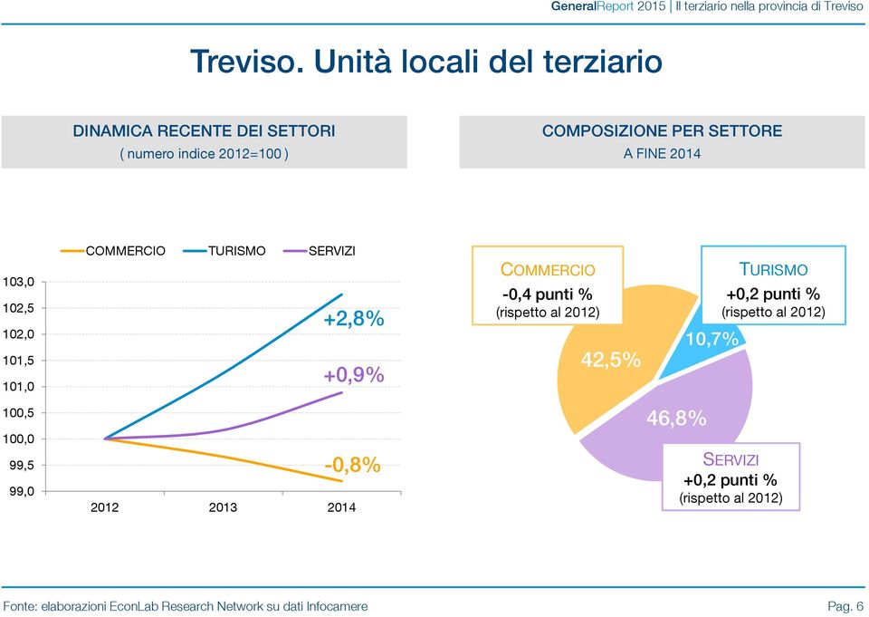 FINE 2014 103,0 102,5 102,0 101,5 101,0 COMMERCIO TURISMO SERVIZI +2,8% +0,9% COMMERCIO -0,4 punti % (rispetto