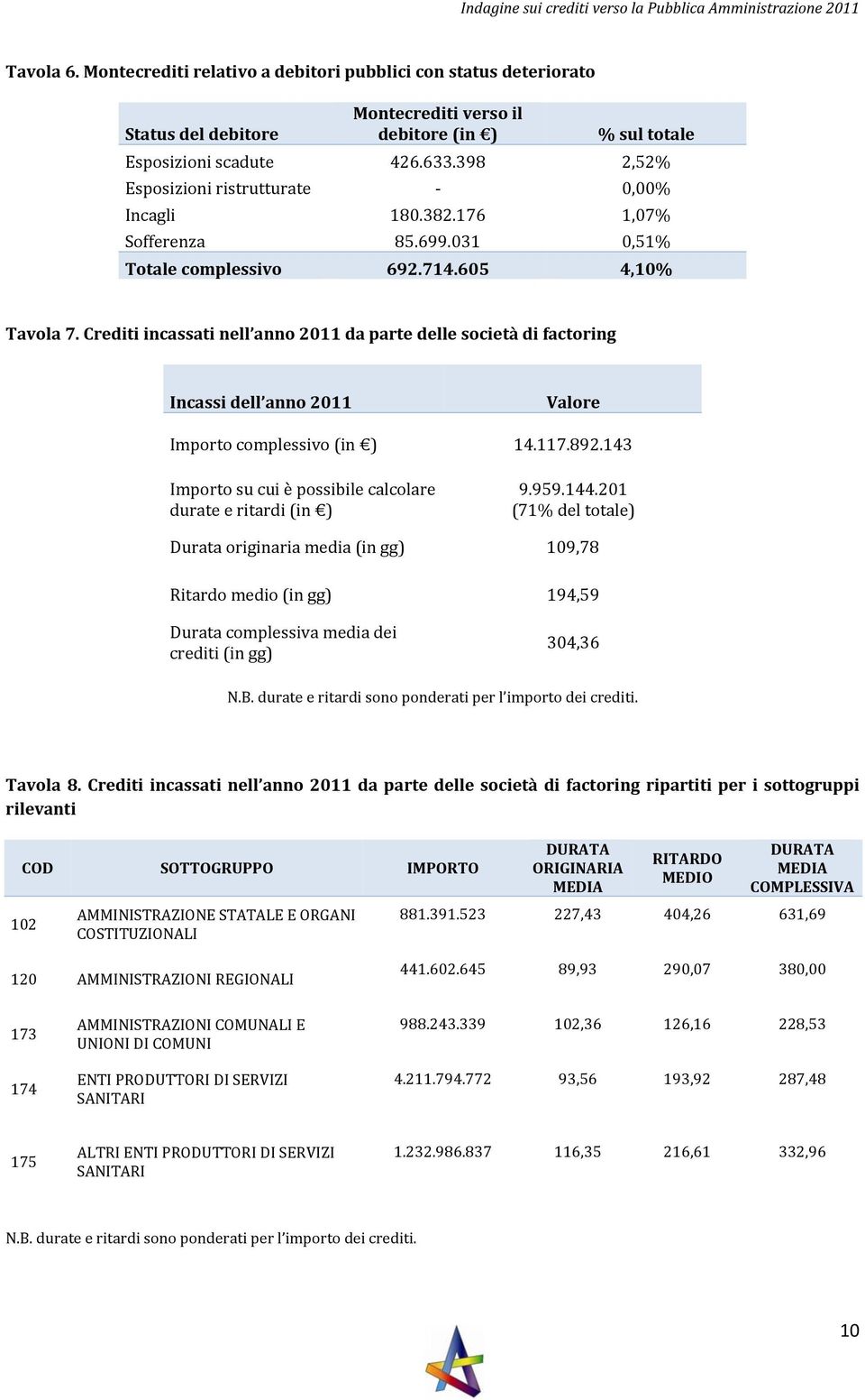 Crediti incassati nell anno 2011 da parte delle società di factoring Incassi dell anno 2011 Valore Importo complessivo (in ) 14.117.892.