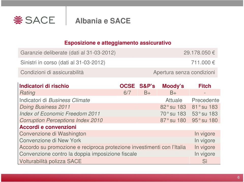 Business 2011 82 su 183 81 su 183 Index of Economic Freedom 2011 70 su 183 53 su 183 Corruption Perceptions Index 2010 87 su 180 95 su 180 Accordi e convenzioni Convenzione di