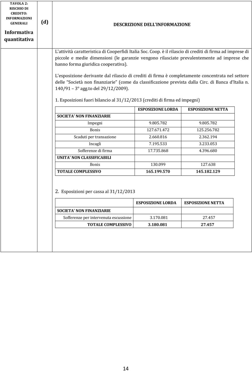 L esposizione derivante dal rilascio di crediti di firma è completamente concentrata nel settore delle Società non finanziarie (come da classificazione prevista dalla Circ. di Banca d Italia n.