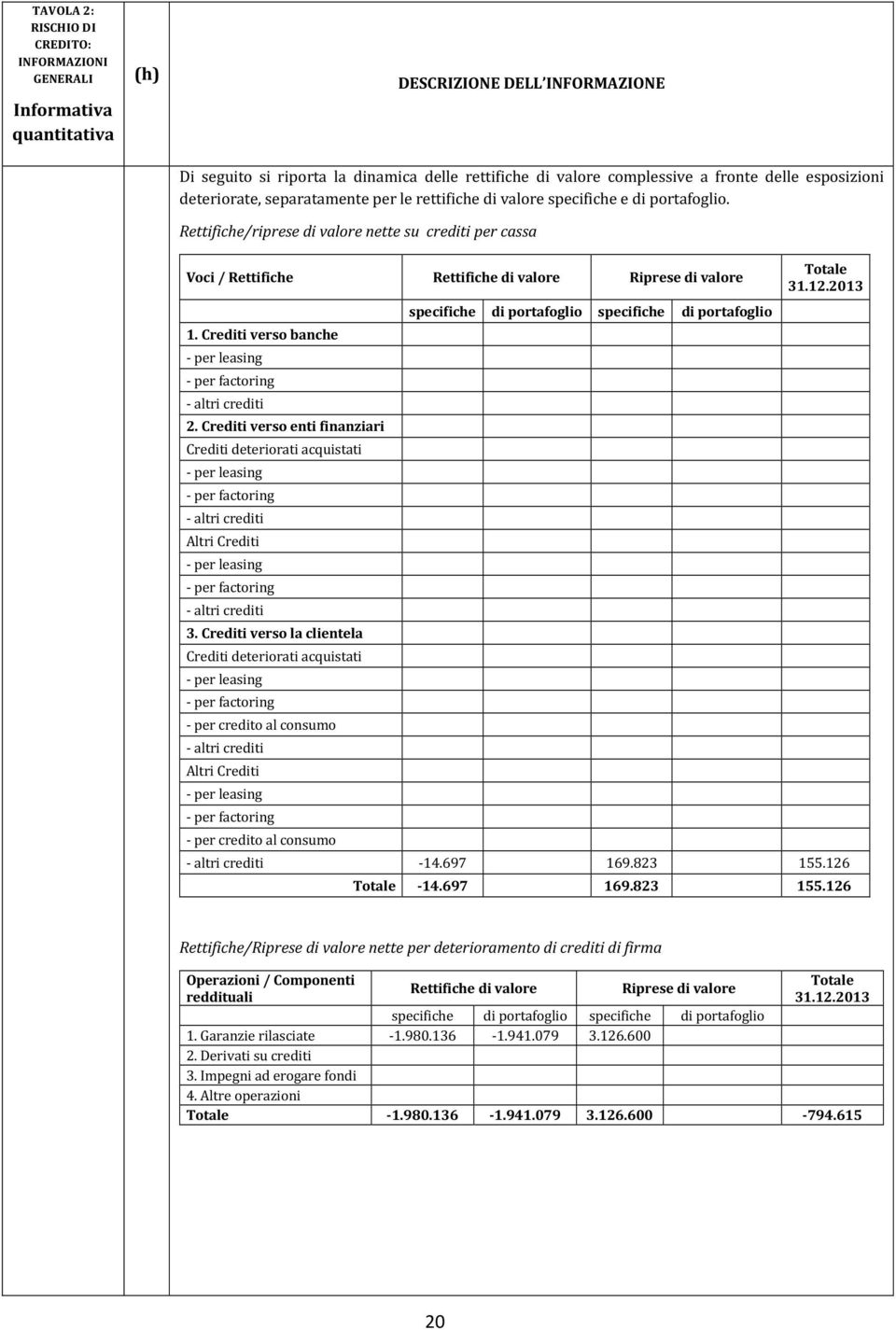 Crediti verso enti finanziari Crediti deteriorati acquistati - per leasing - per factoring - altri crediti Altri Crediti - per leasing - per factoring - altri crediti 3.