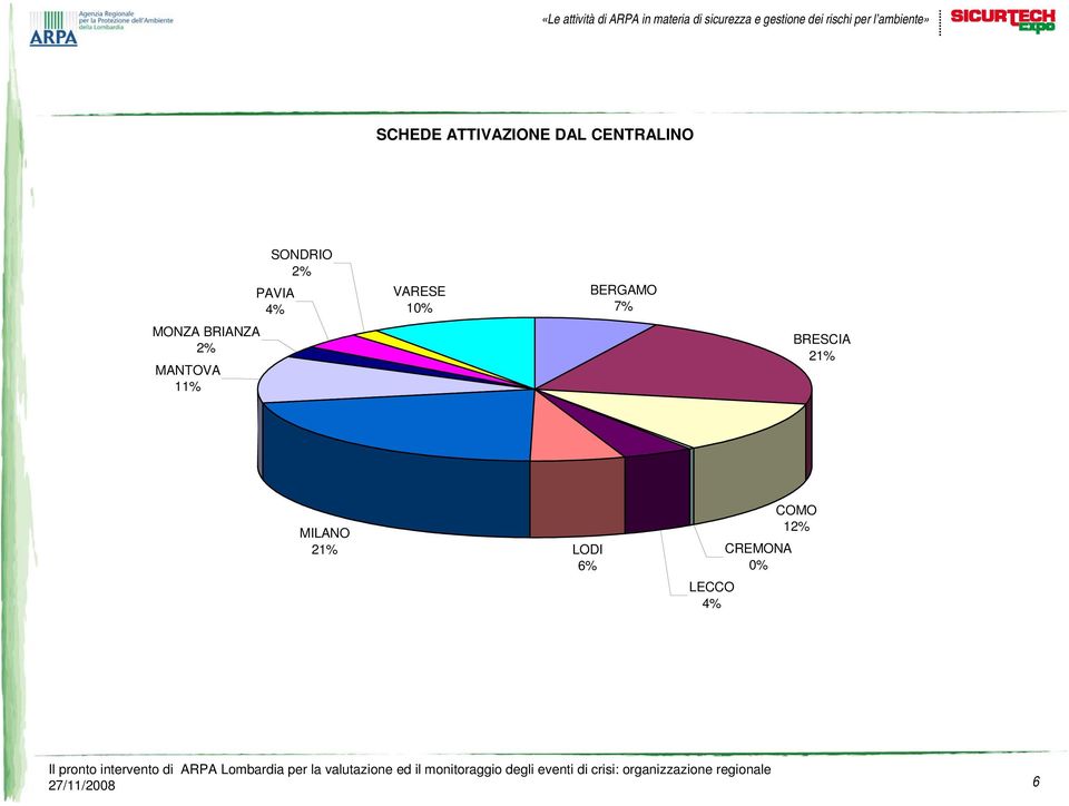 VARESE 10% BERGAMO 7% BRESCIA 21% MILANO 21%