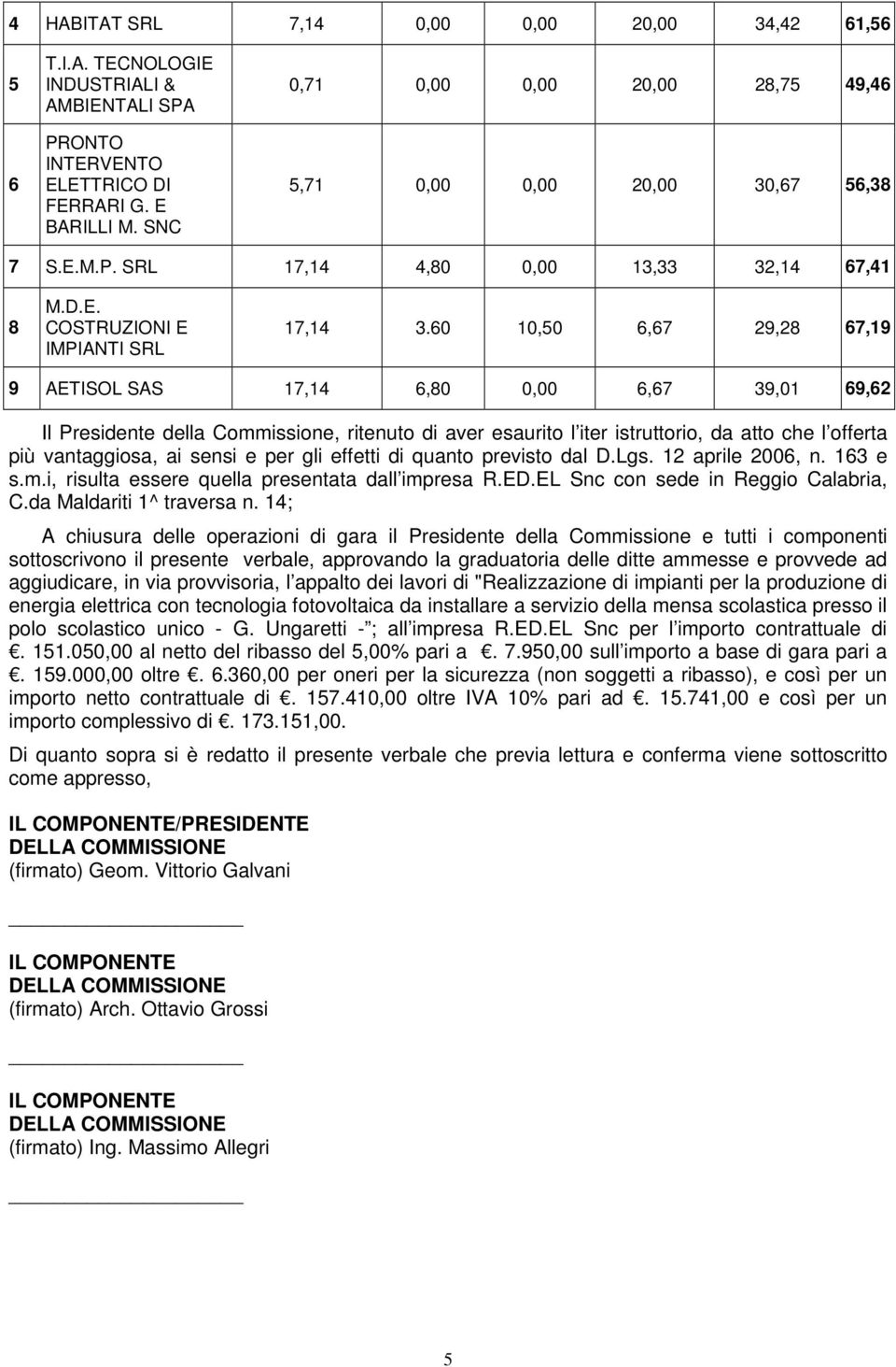 60 10,50 6,67 29,28 67,19 9 AETISOL SAS 17,14 6,80 0,00 6,67 39,01 69,62 Il Presidente della Commissione, ritenuto di aver esaurito l iter istruttorio, da atto che l offerta più vantaggiosa, ai sensi