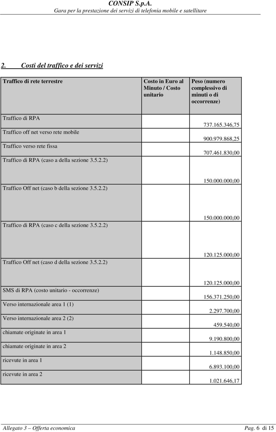 000,00 Traffico di RPA (caso c della sezione 3.5.2.2) 150.000.000,00 Traffico Off net (caso d della sezione 3.5.2.2) 120.125.